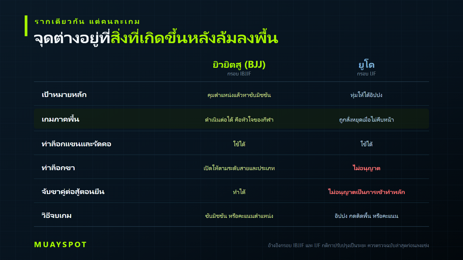 เปรียบเทียบความแตกต่างระหว่าง บราซิลเลียนยิวยิตสู กับ ยูโด
