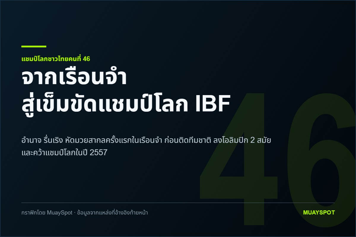 กราฟิกหัวเรื่องระบุว่า อำนาจ รื่นเริง คือแชมป์โลกชาวไทยคนที่ 46 ผู้เดินทางจากเรือนจำสู่เข็มขัดแชมป์โลก IBF