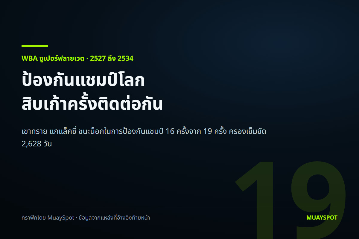 กราฟิกของ MuaySpot ระบุว่า เขาทราย แกแล็คซี่ ป้องกันแชมป์โลก WBA ได้ 19 ครั้งติดต่อกัน