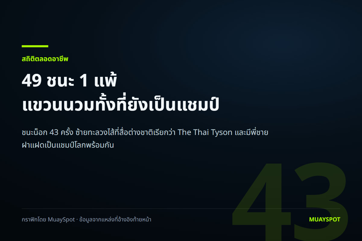 กราฟิกของ MuaySpot สรุปสถิติ 49 ชนะ 1 แพ้ ของ เขาทราย แกแล็คซี่ ที่แขวนนวมทั้งที่ยังเป็นแชมป์โลก
