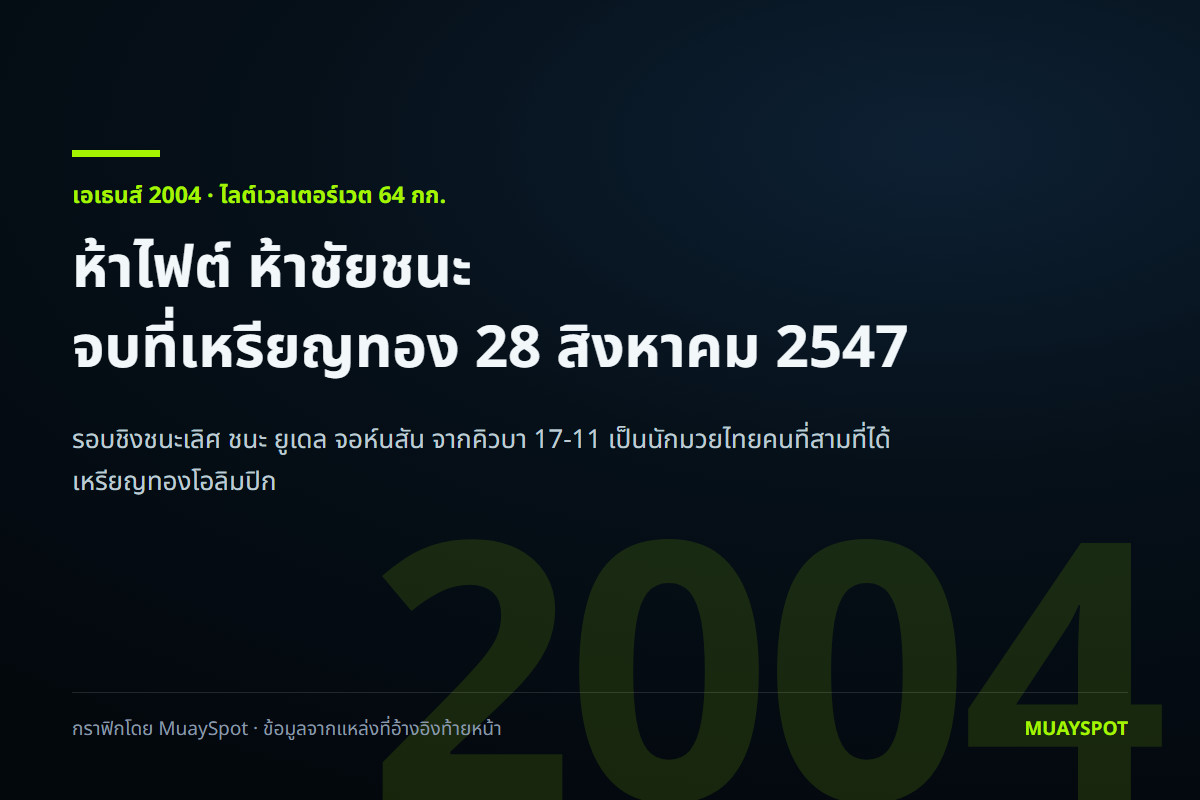 กราฟิกของ MuaySpot สรุปการชกห้าไฟต์ของ มนัส บุญจำนงค์ ในโอลิมปิก 2004 ที่จบด้วยเหรียญทอง