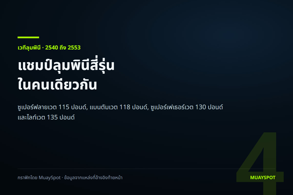 กราฟิกของ MuaySpot สรุปว่า แสนชัย เป็นแชมป์เวทีลุมพินีสี่รุ่น ตั้งแต่ 115 ถึง 135 ปอนด์