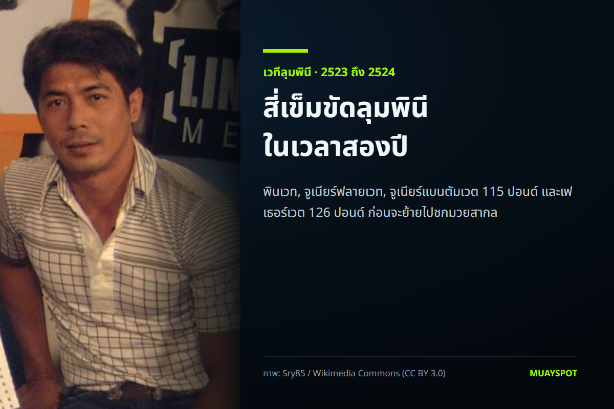 ภาพถ่าย สามารถ พยัคฆ์อรุณ พร้อมคำบรรยายของ MuaySpot ว่าเขาคว้าแชมป์ลุมพินีสี่รุ่นในเวลาสองปี
