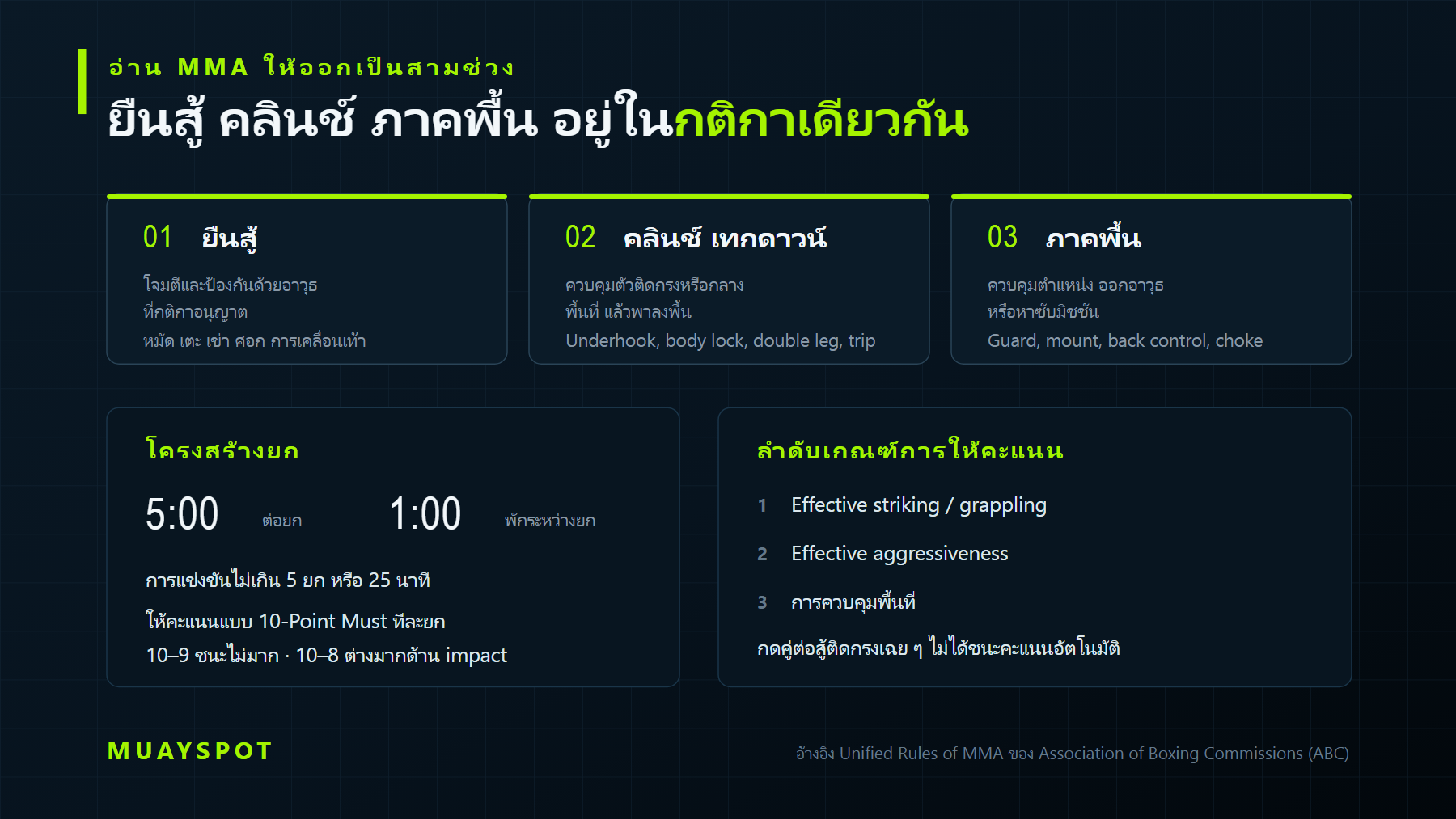 แผนภาพสามช่วงของการต่อสู้ MMA คือยืนสู้ คลินช์และเทกดาวน์ และภาคพื้น พร้อมโครงสร้างยกและลำดับเกณฑ์การให้คะแนนตาม Unified Rules