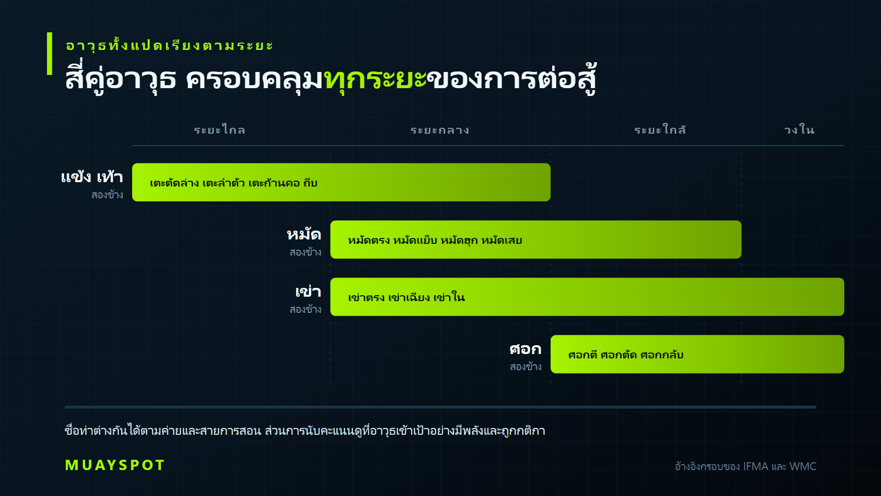 แผนภาพอาวุธทั้งแปดของมวยไทยเรียงตามระยะการต่อสู้ แข้งและเท้าใช้ระยะไกลถึงกลาง หมัดใช้ระยะกลางถึงใกล้ เข่าใช้ระยะกลางและวงใน ศอกใช้ระยะใกล้