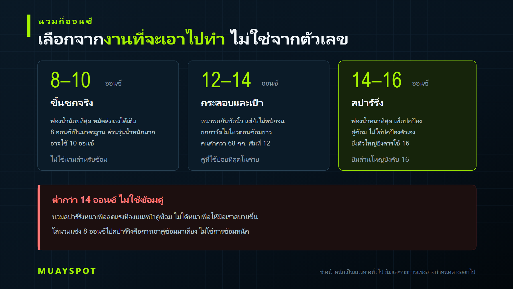 ตารางเลือกขนาดนวมมวยตามงาน 8 ถึง 10 ออนซ์สำหรับขึ้นชก 12 ถึง 14 ออนซ์สำหรับกระสอบและเป้า และ 14 ถึง 16 ออนซ์สำหรับสปาร์ริ่ง