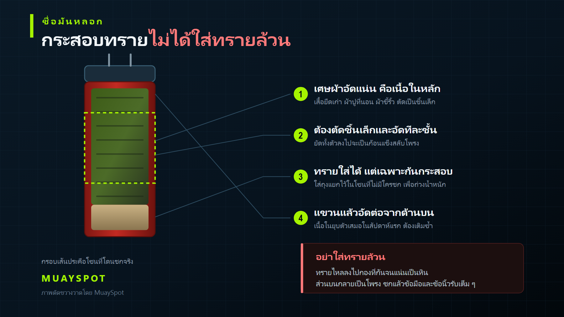 ภาพตัดขวางกระสอบทรายซ้อมมวย แสดงเศษผ้าอัดแน่นเป็นเนื้อในหลัก และทรายที่ใส่ได้เฉพาะก้นกระสอบซึ่งเป็นบริเวณที่ไม่โดนชก