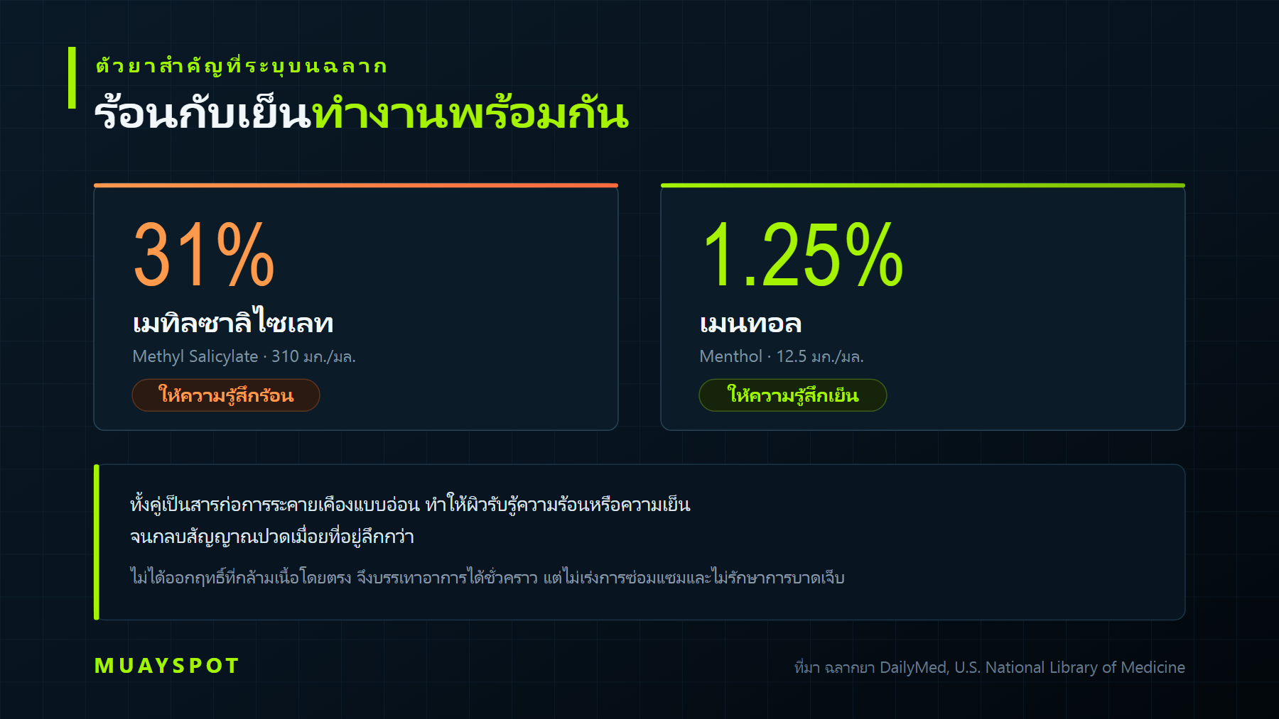 ไดอะแกรมตัวยาสำคัญในน้ำมันมวย เมทิลซาลิไซเลท 31% ให้ความรู้สึกร้อน และเมนทอล 1.25% ให้ความรู้สึกเย็น