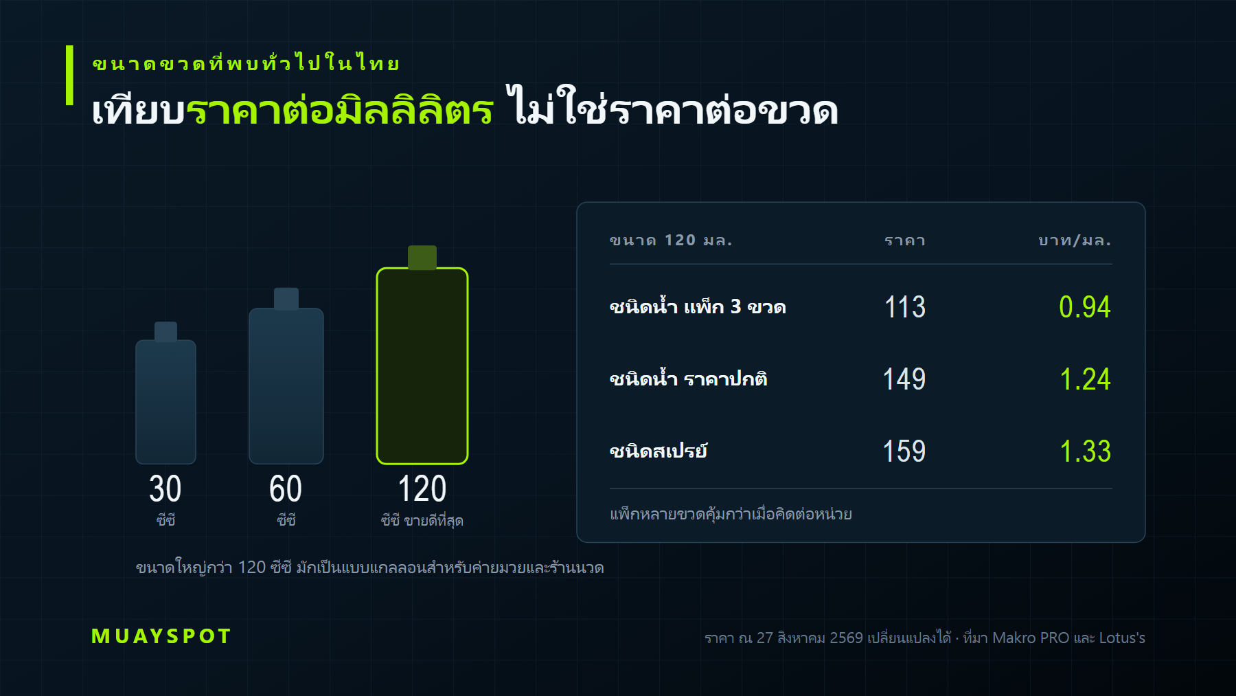 ภาพเทียบขนาดขวดน้ำมันมวย 30 60 และ 120 ซีซี พร้อมตารางราคาต่อมิลลิลิตรของขนาด 120 มิลลิลิตร